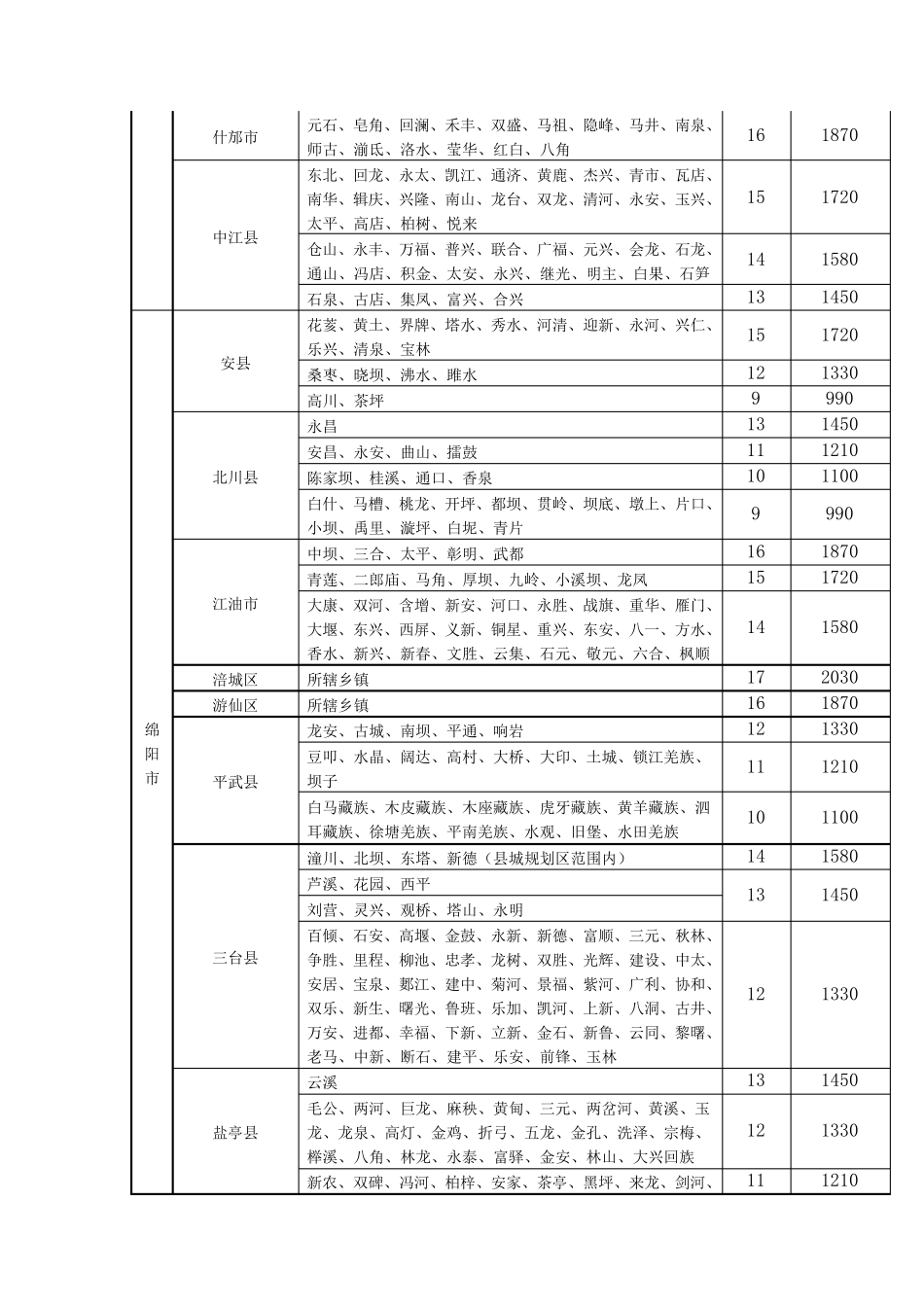 四川省各市(州)征地补偿等别及年产值标准_第2页