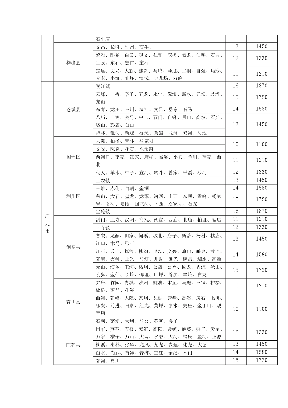 四川省各市(州)征地补偿等别及年产值标准_第3页
