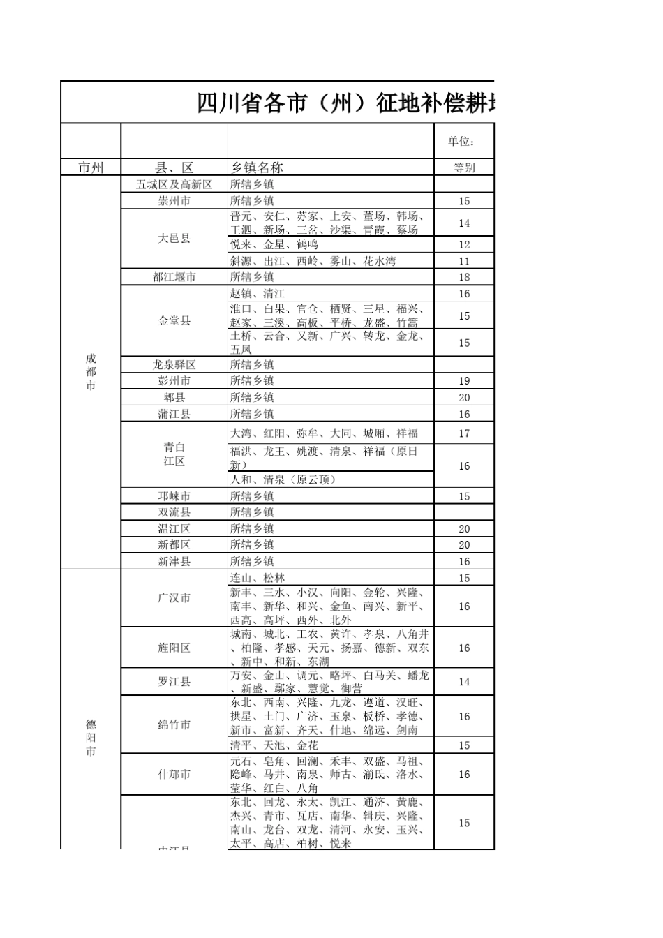 四川省各市(州)征地补偿耕地等别及年产值标准2014_第1页