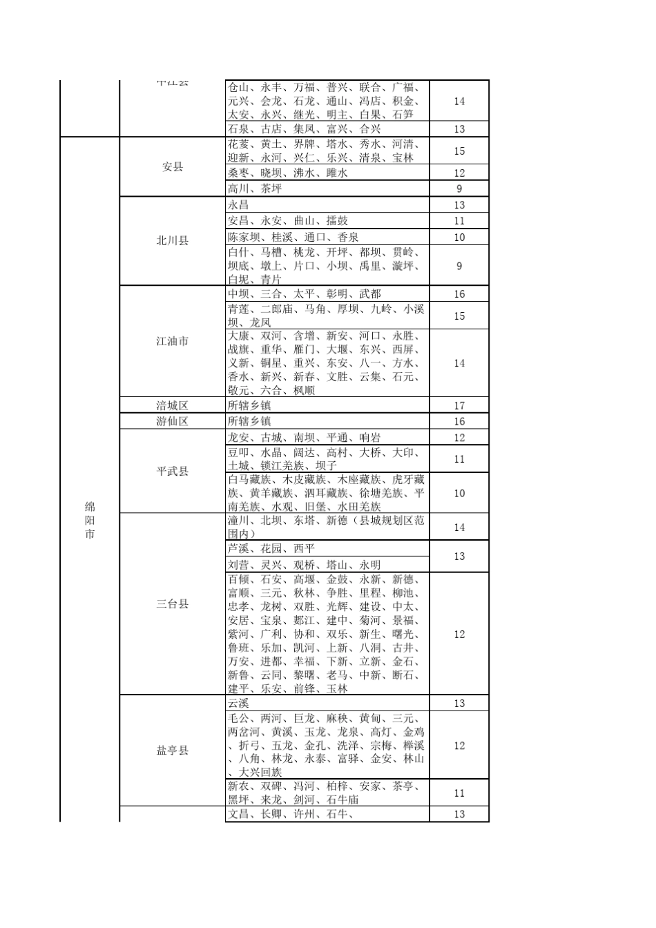 四川省各市(州)征地补偿耕地等别及年产值标准2014_第2页