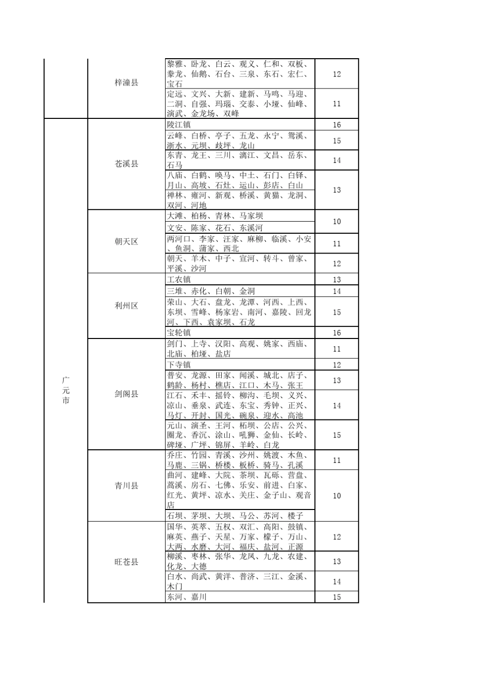 四川省各市(州)征地补偿耕地等别及年产值标准2014_第3页