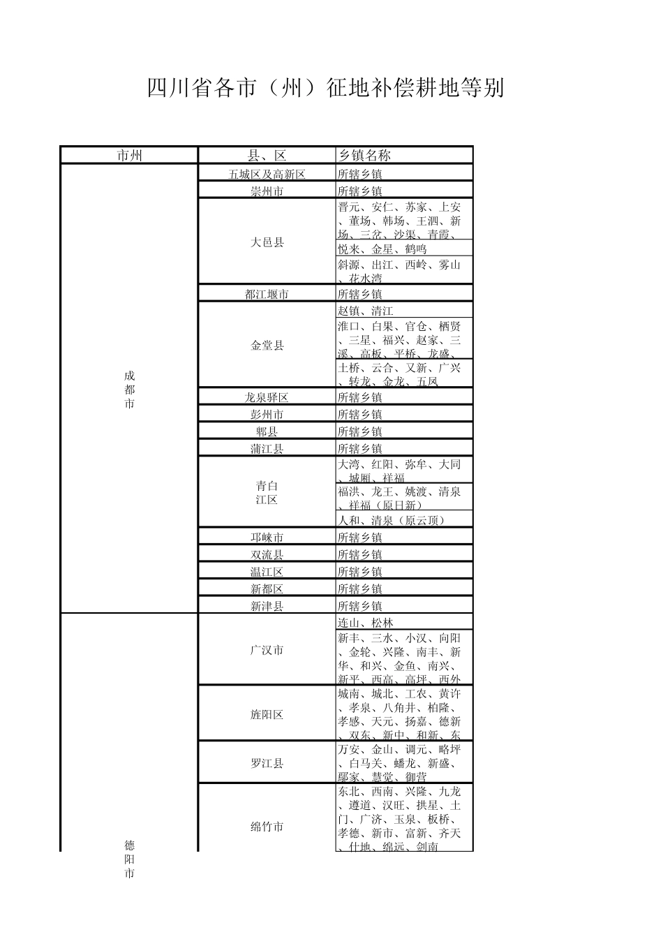 四川省各市(州)征地补偿耕地等别及年产值标准表_第1页