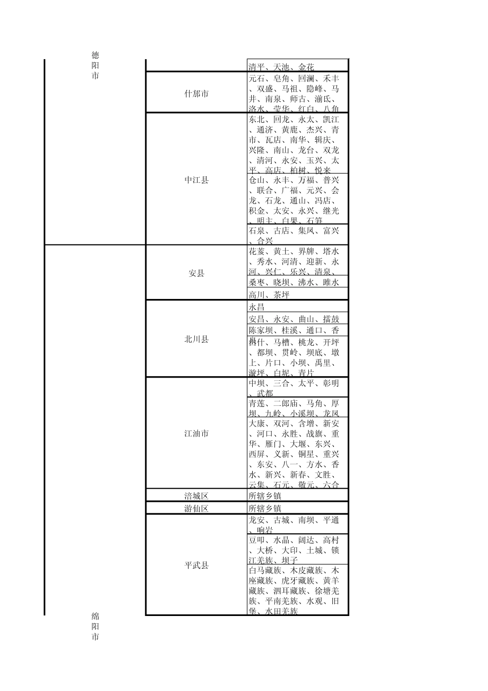 四川省各市(州)征地补偿耕地等别及年产值标准表_第2页