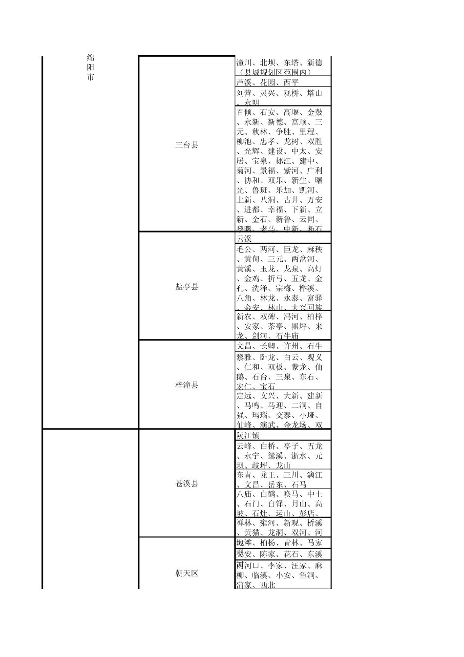 四川省各市(州)征地补偿耕地等别及年产值标准表_第3页