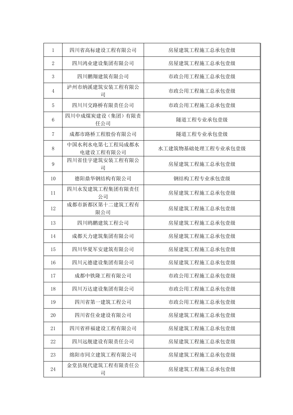 四川省建筑施工一级资质企业_第1页