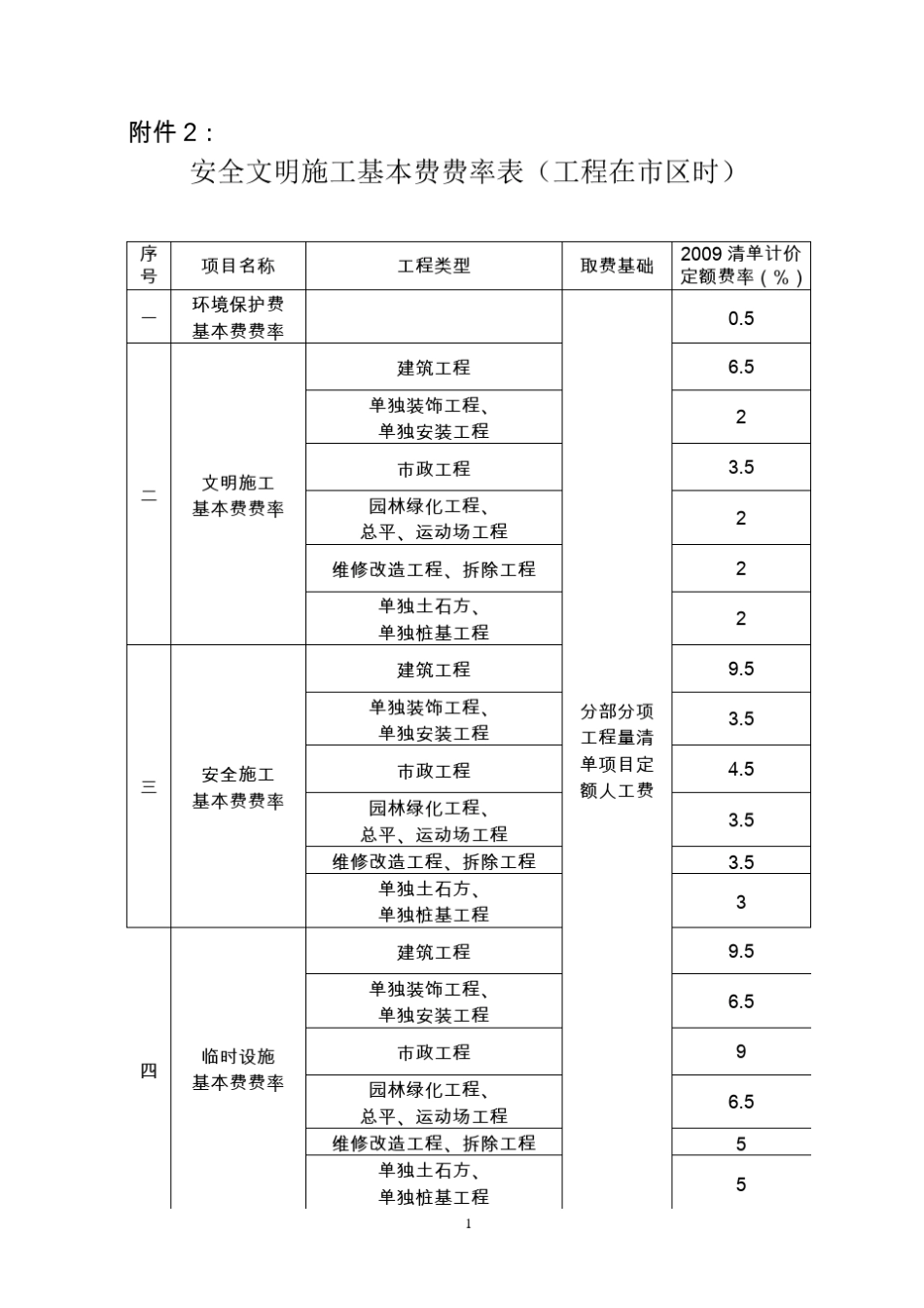 四川省建设工程安全文明施工基本费费率表_第1页