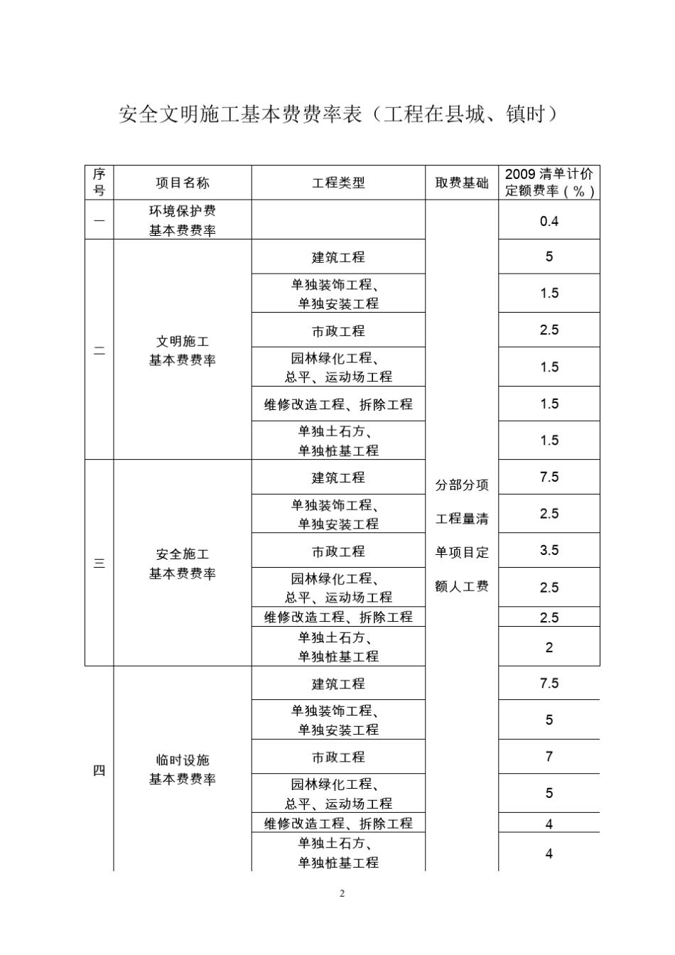 四川省建设工程安全文明施工基本费费率表_第2页