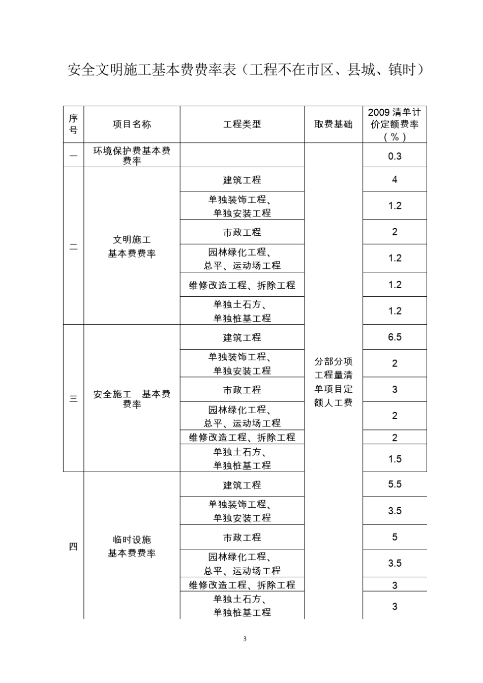 四川省建设工程安全文明施工基本费费率表_第3页
