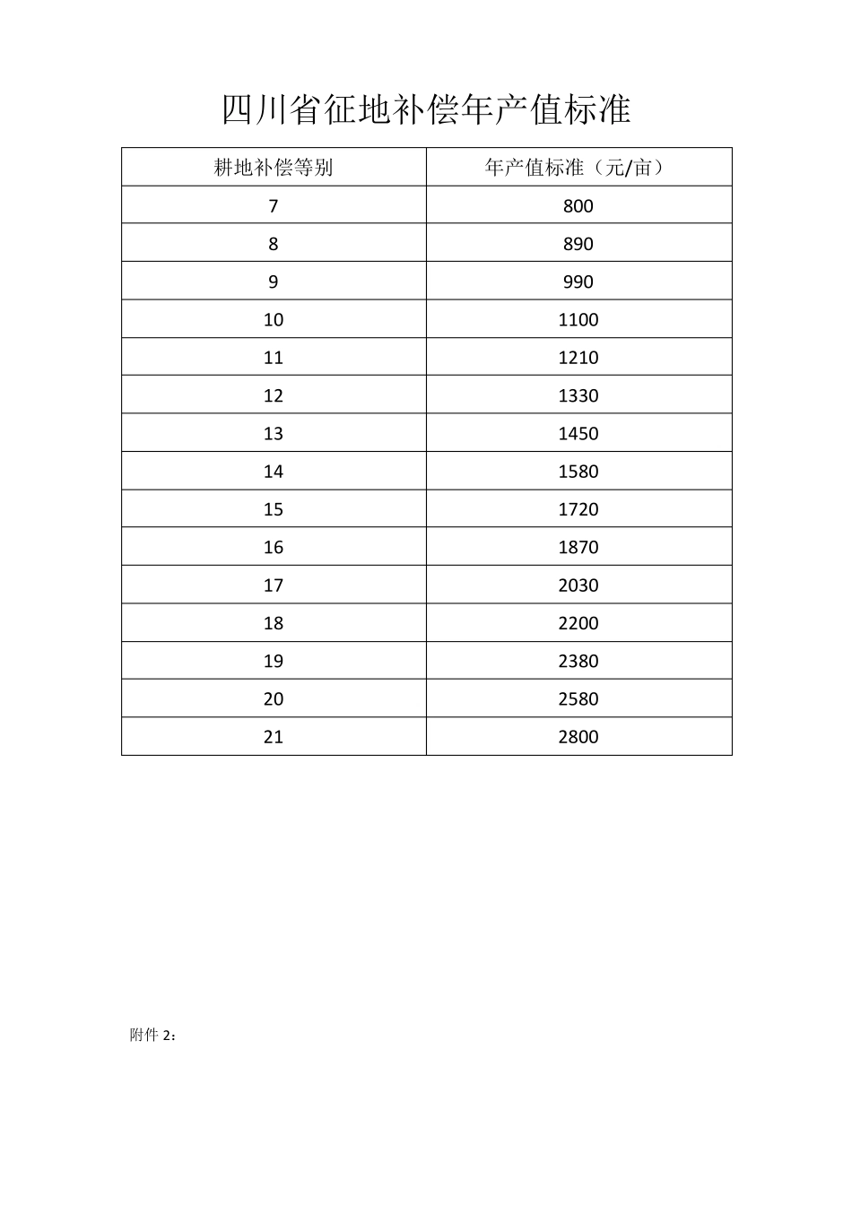 四川省征地补偿年产值标准_第1页
