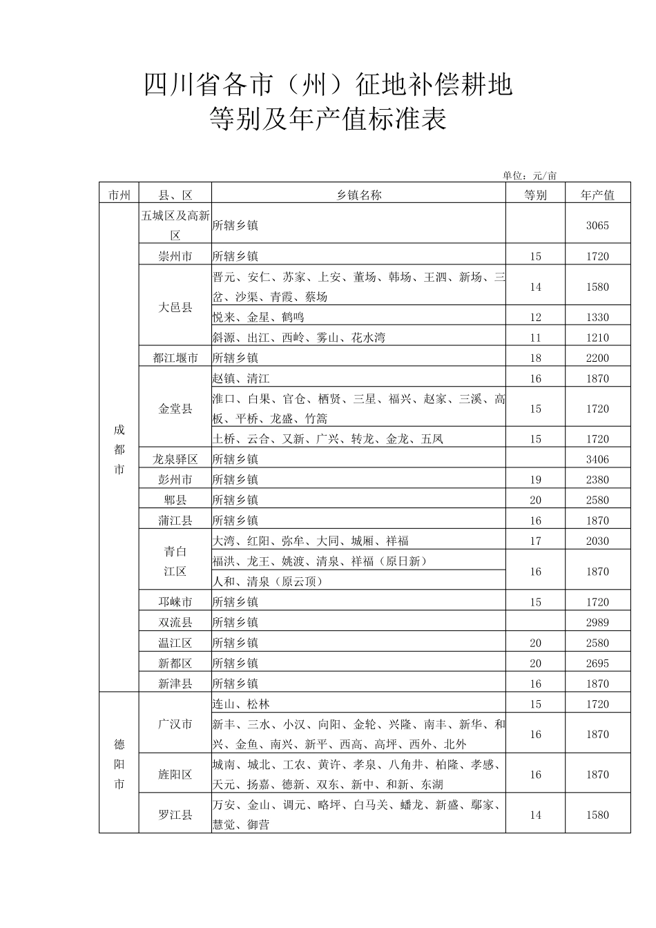 四川省征地补偿年产值标准_第2页