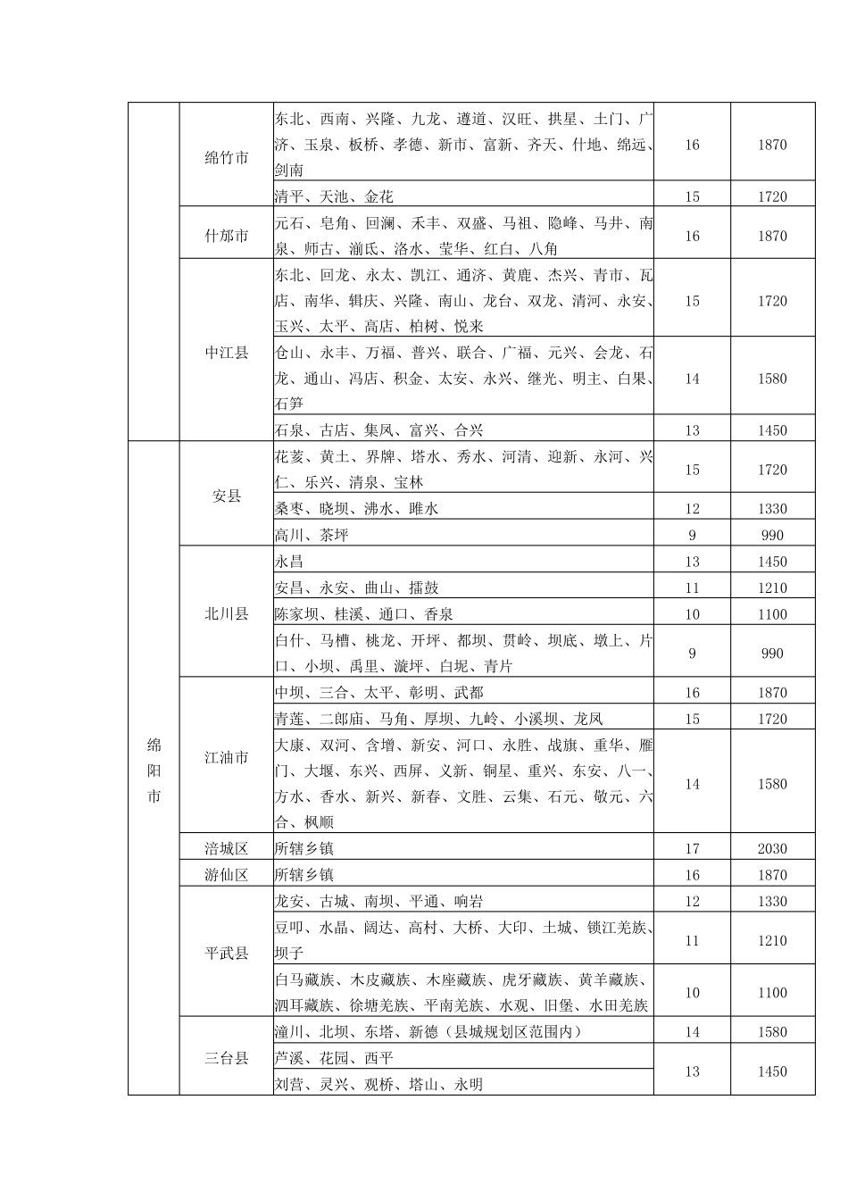 四川省征地补偿年产值标准_第3页