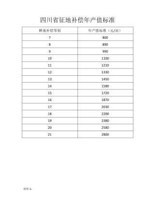 四川省征地补偿年产值标准
