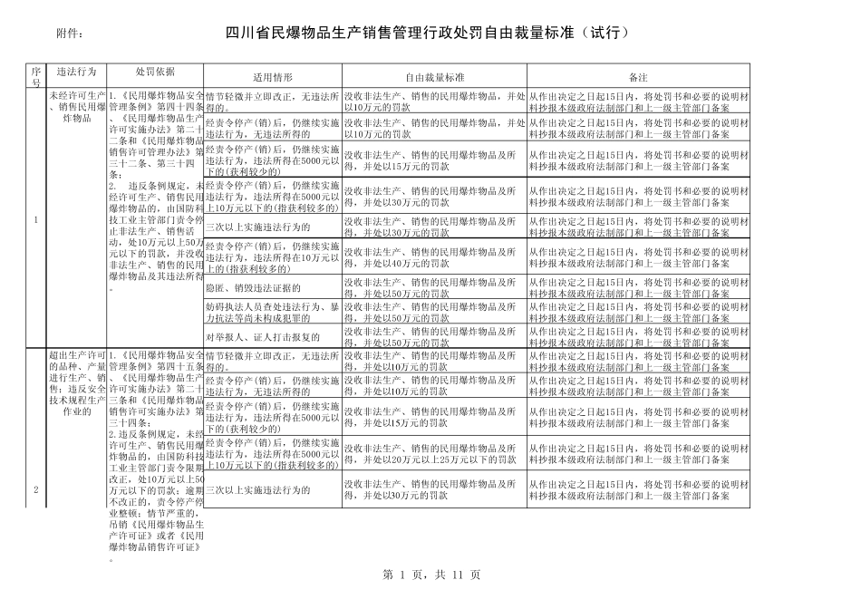 四川省民爆生产销售管理行政处罚自由裁量标准_第1页
