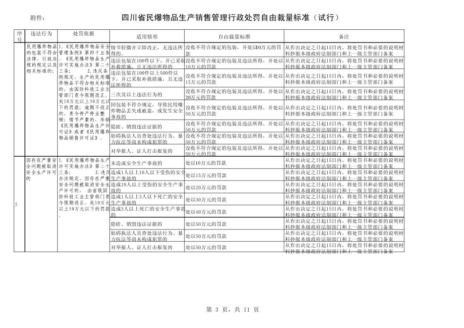 四川省民爆生产销售管理行政处罚自由裁量标准_第3页