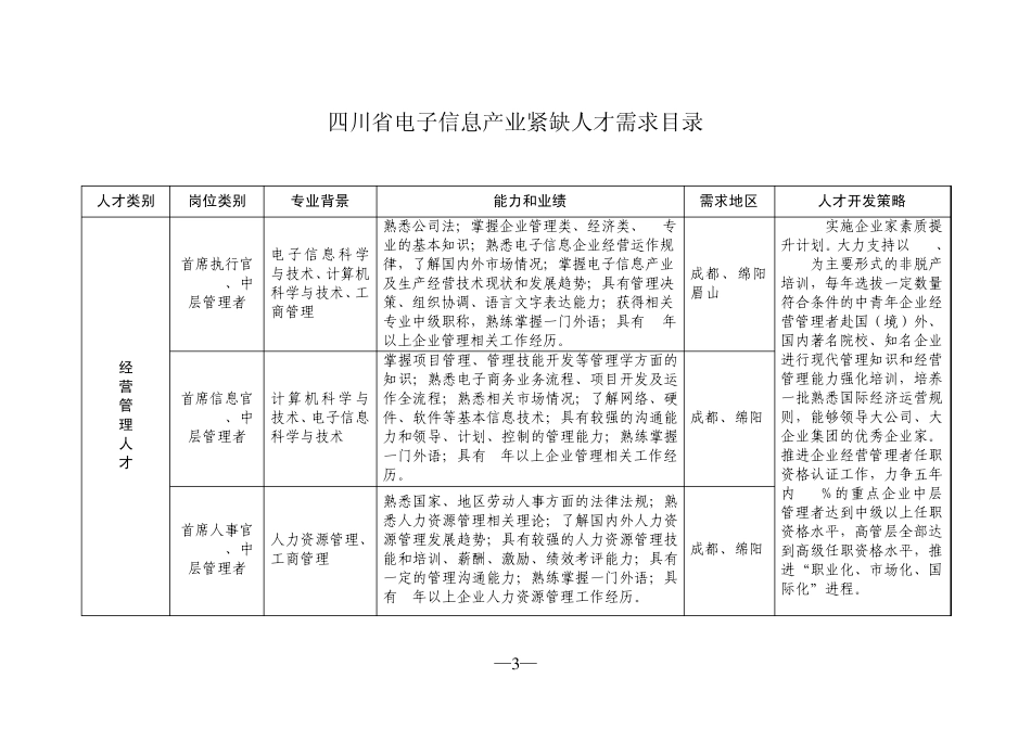 四川省电子信息产业紧缺人才需求目录_第1页