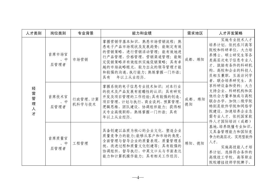 四川省电子信息产业紧缺人才需求目录_第2页