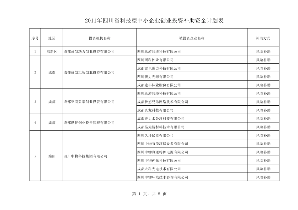 四川省科技型中小企业创业投资补助资金计划表_第1页
