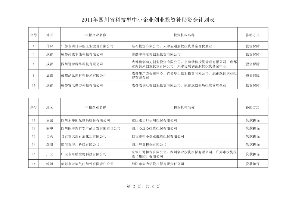 四川省科技型中小企业创业投资补助资金计划表_第2页