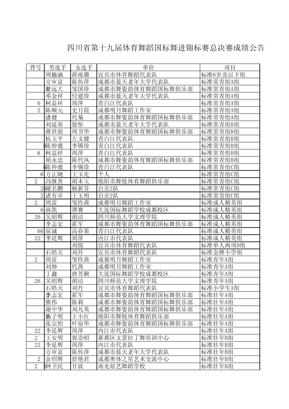 四川省第十九届体育舞蹈国标舞进锦标赛总决赛成绩公告_第1页
