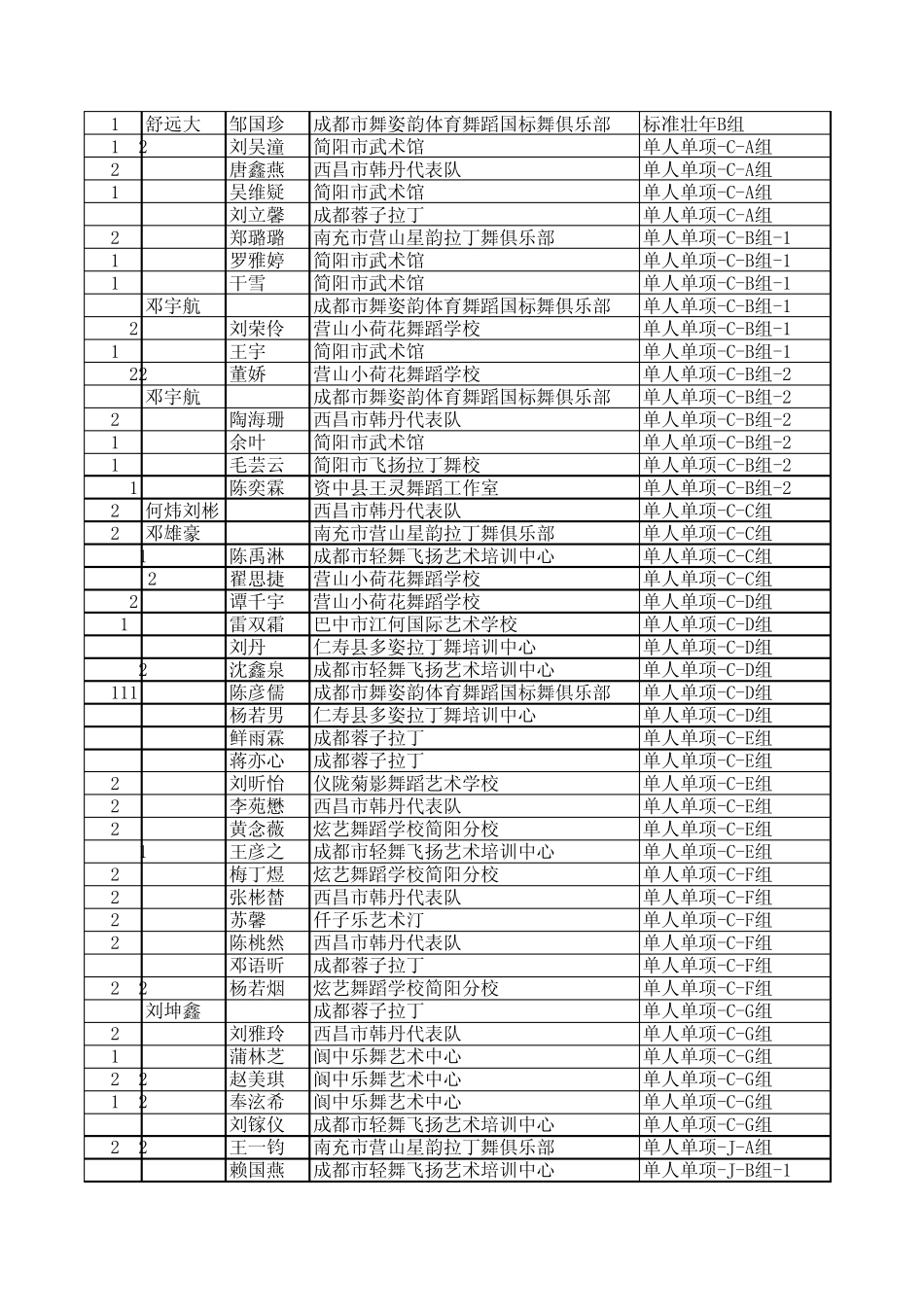 四川省第十九届体育舞蹈国标舞进锦标赛总决赛成绩公告_第2页