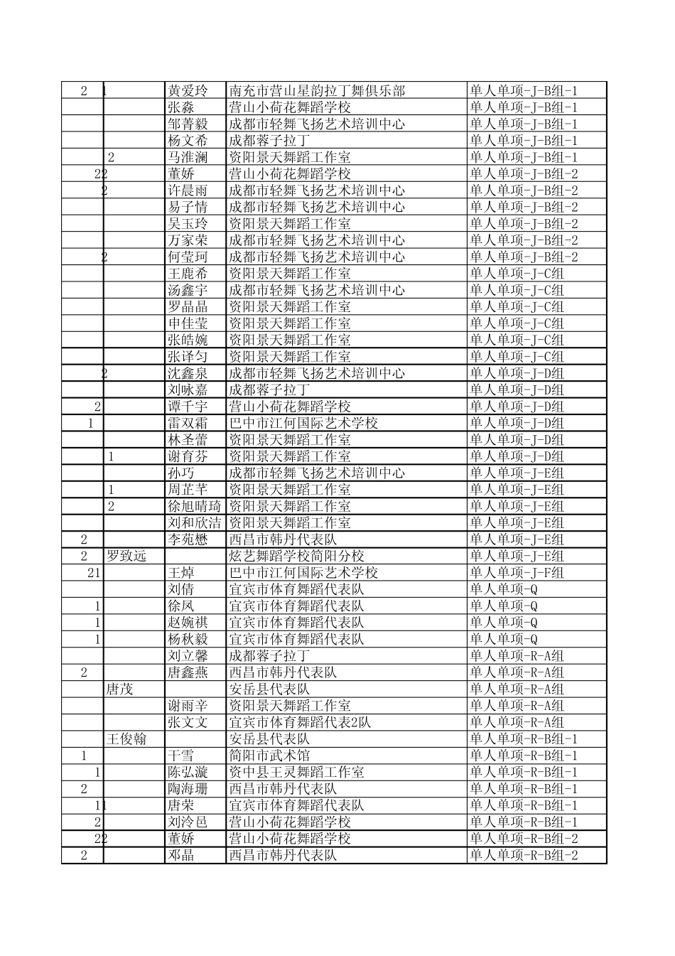 四川省第十九届体育舞蹈国标舞进锦标赛总决赛成绩公告_第3页