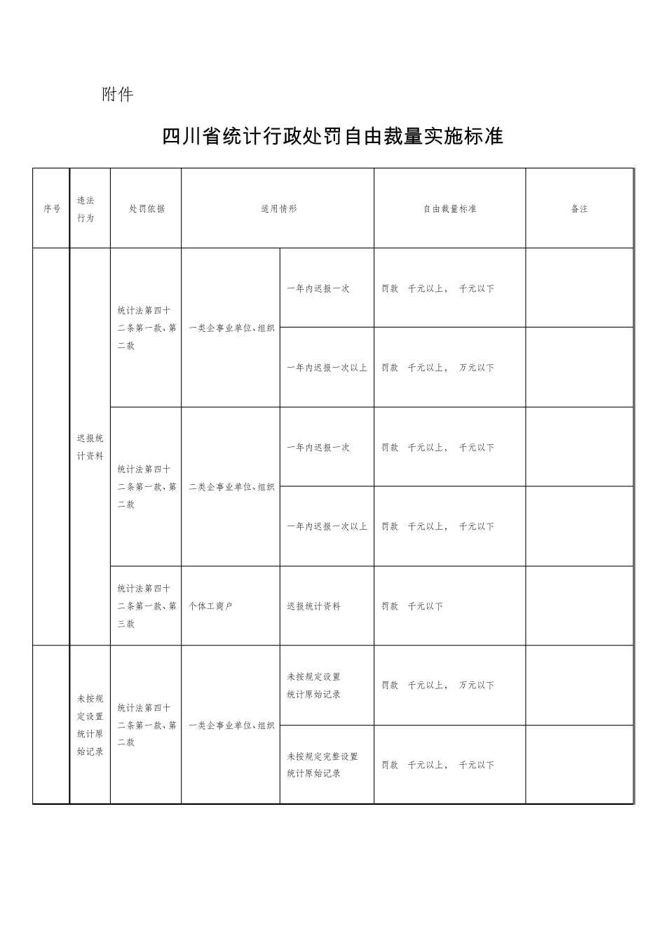 四川省统计行政处罚自由裁量实施标准_第1页