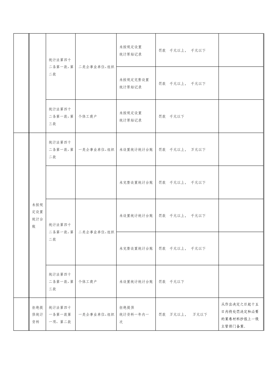 四川省统计行政处罚自由裁量实施标准_第2页