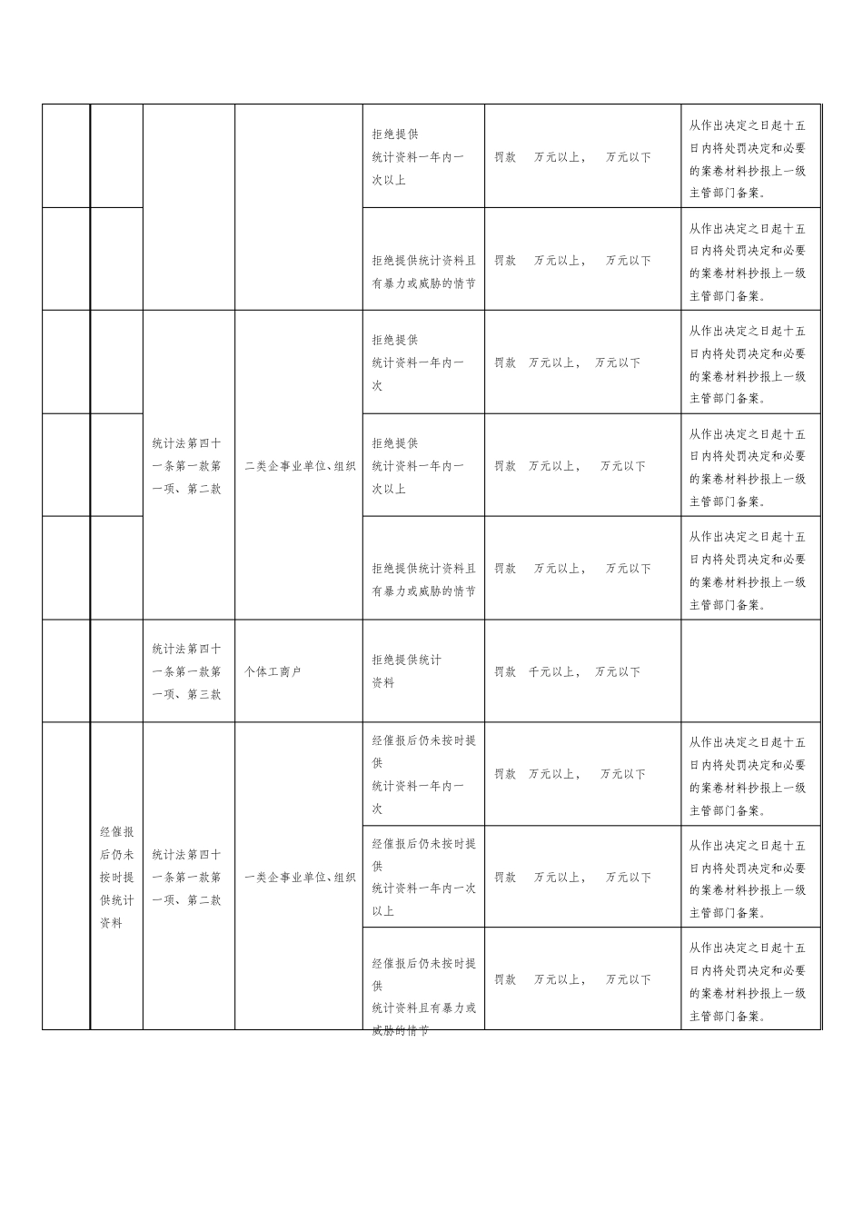 四川省统计行政处罚自由裁量实施标准_第3页