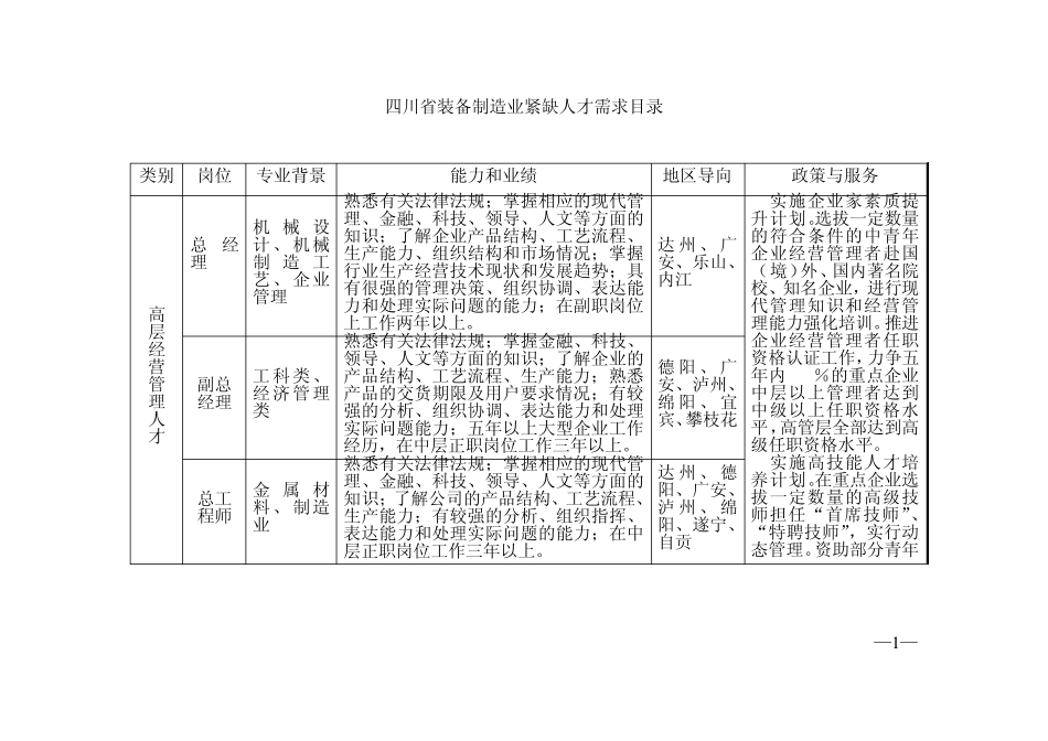 四川省装备制造业紧缺人才需求目录_第1页