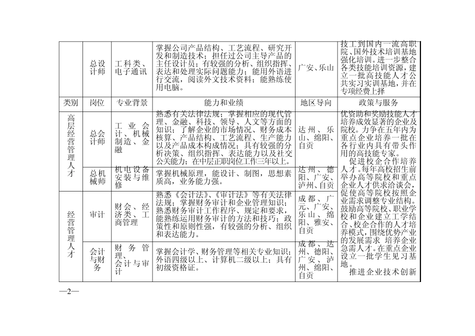 四川省装备制造业紧缺人才需求目录_第2页