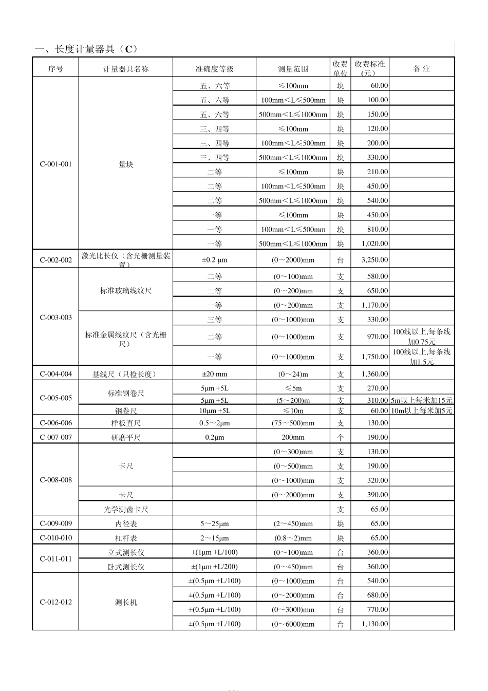 四川省计量检定收费标准明细川价费[2003]177号_第1页