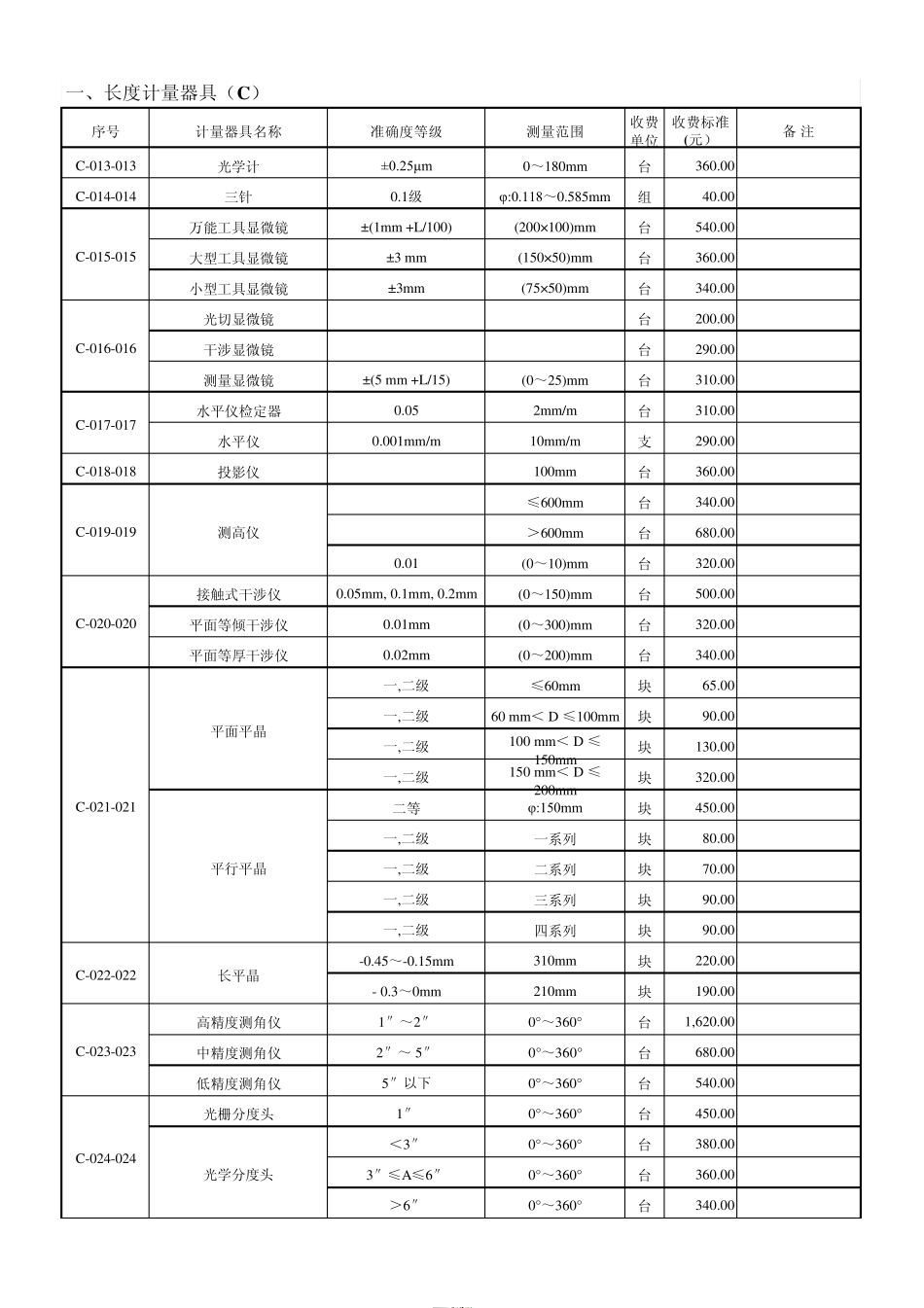 四川省计量检定收费标准明细川价费[2003]177号_第2页