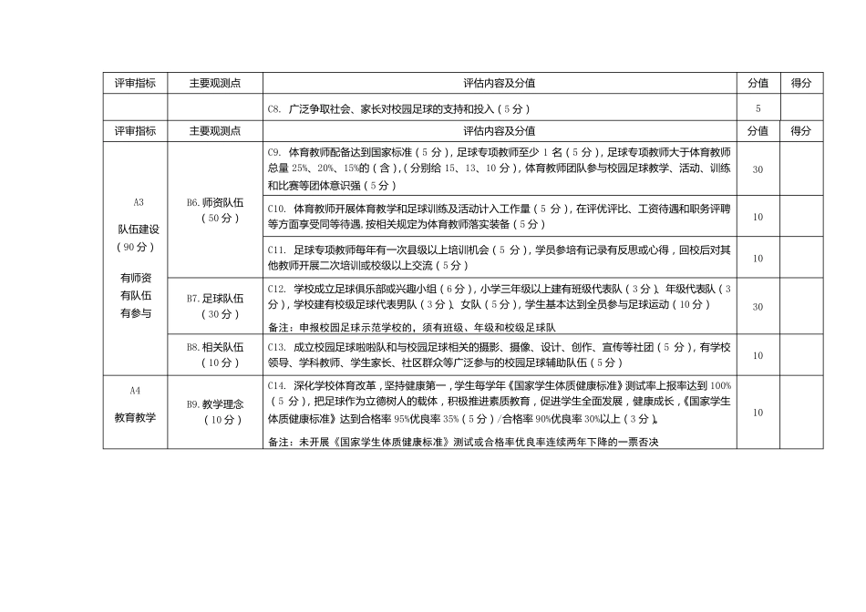 四川省青少年校园足球特色学校建设与评估标准_第2页