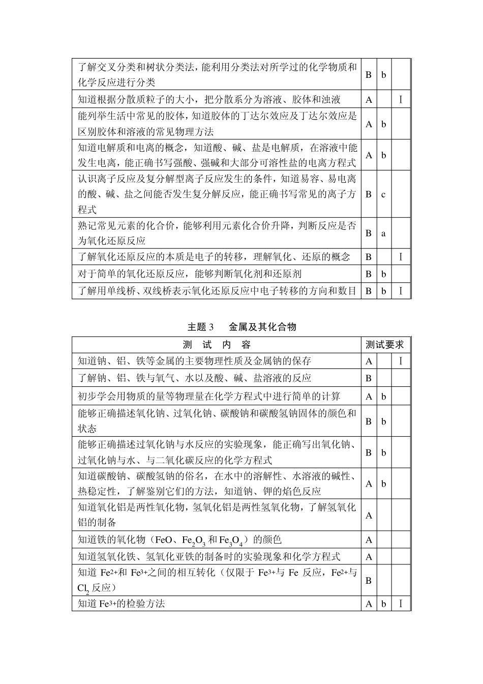 四川省高中化学学业水平考试说明_第3页
