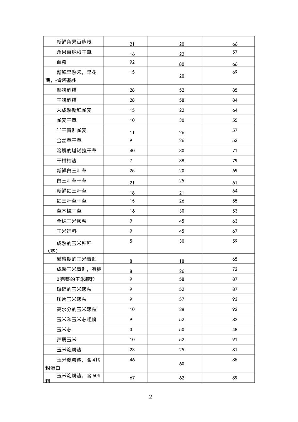 常用饲草料营养成分表_第2页
