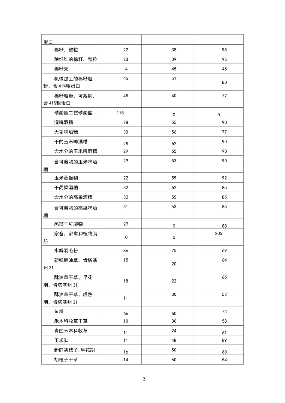 常用饲草料营养成分表_第3页