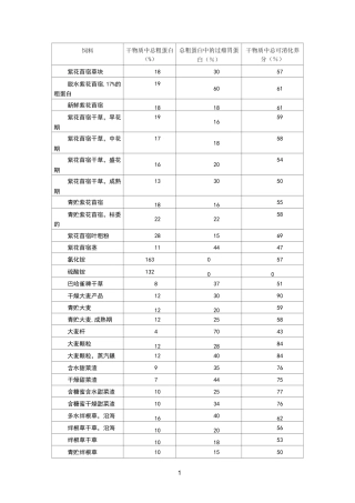常用饲草料营养成分表