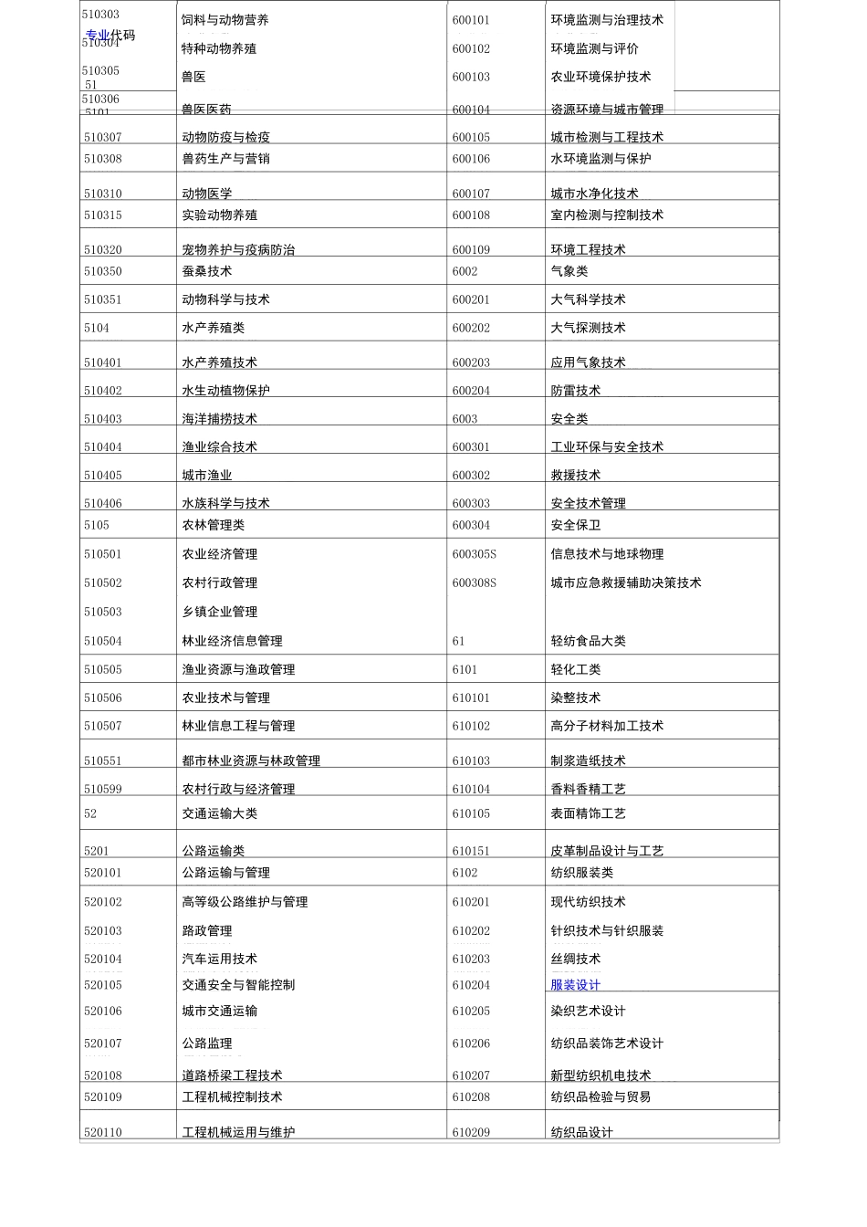 大学专业代码_第1页