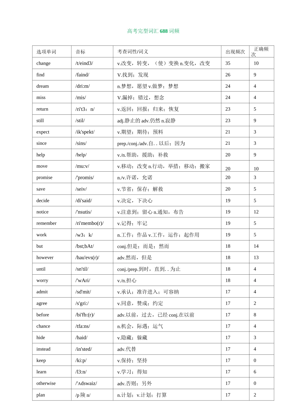 高考完型常考688词汇(打印排版)_第1页