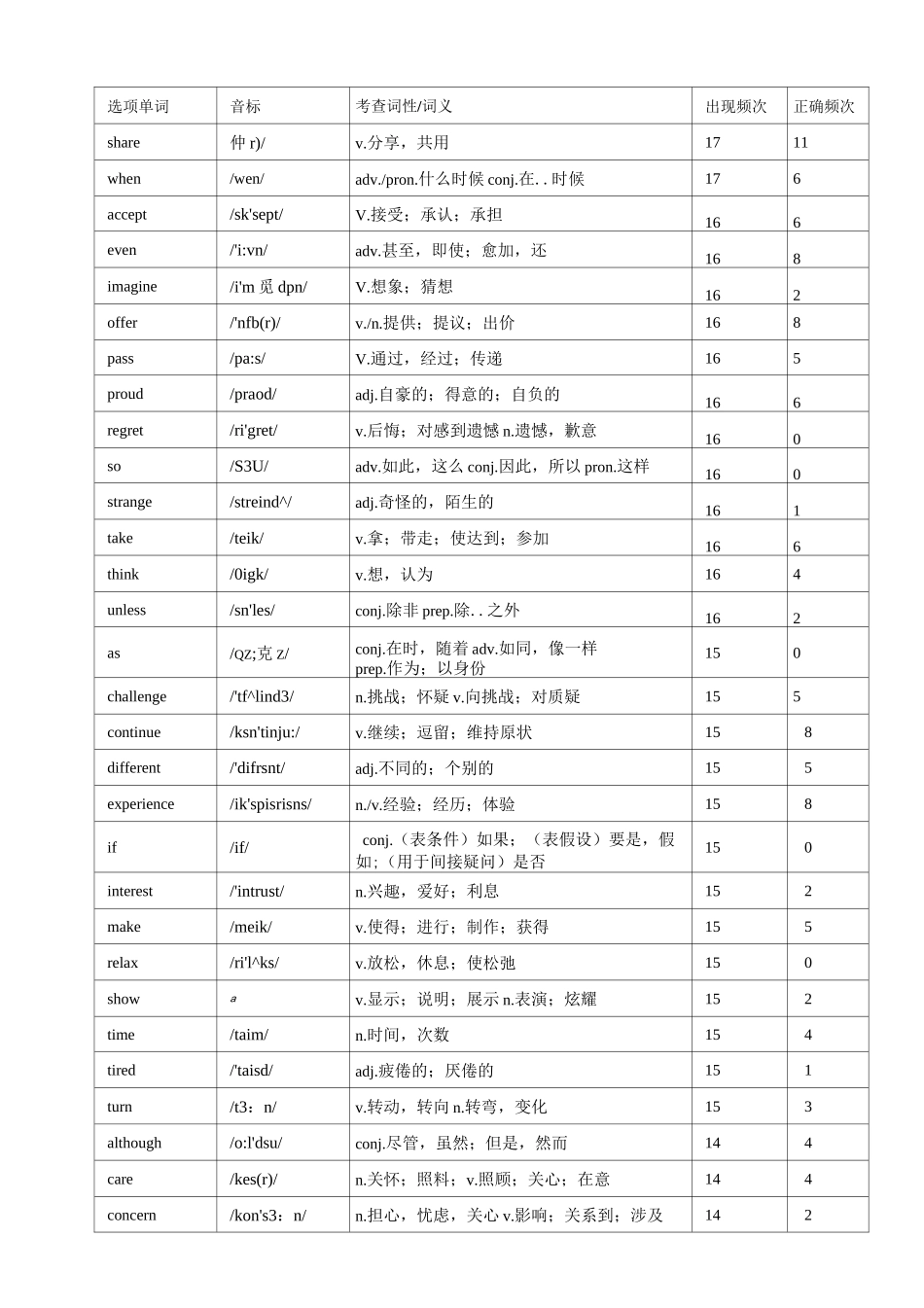 高考完型常考688词汇(打印排版)_第2页