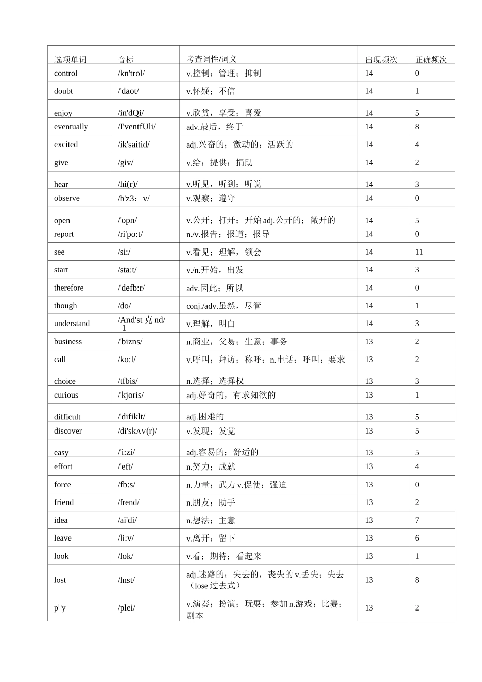 高考完型常考688词汇(打印排版)_第3页