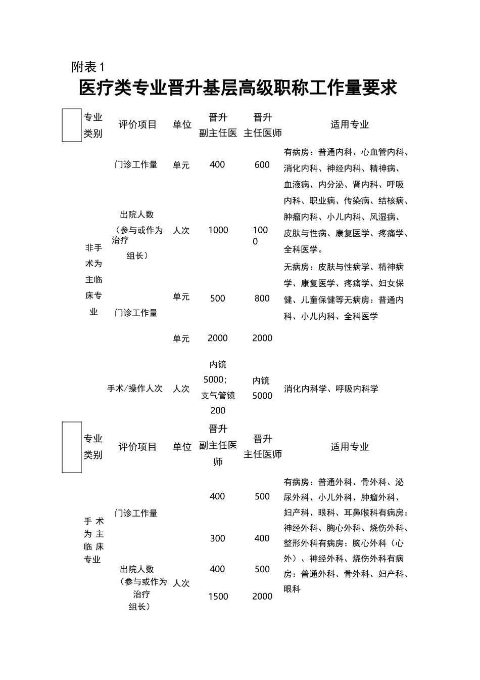2022年河南省基层医疗类专业晋升高级职称工作量要求_第1页