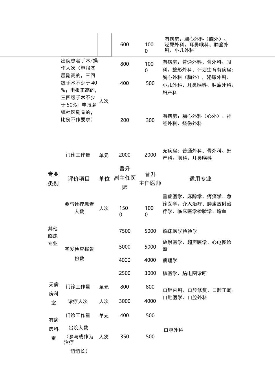 2022年河南省基层医疗类专业晋升高级职称工作量要求_第2页