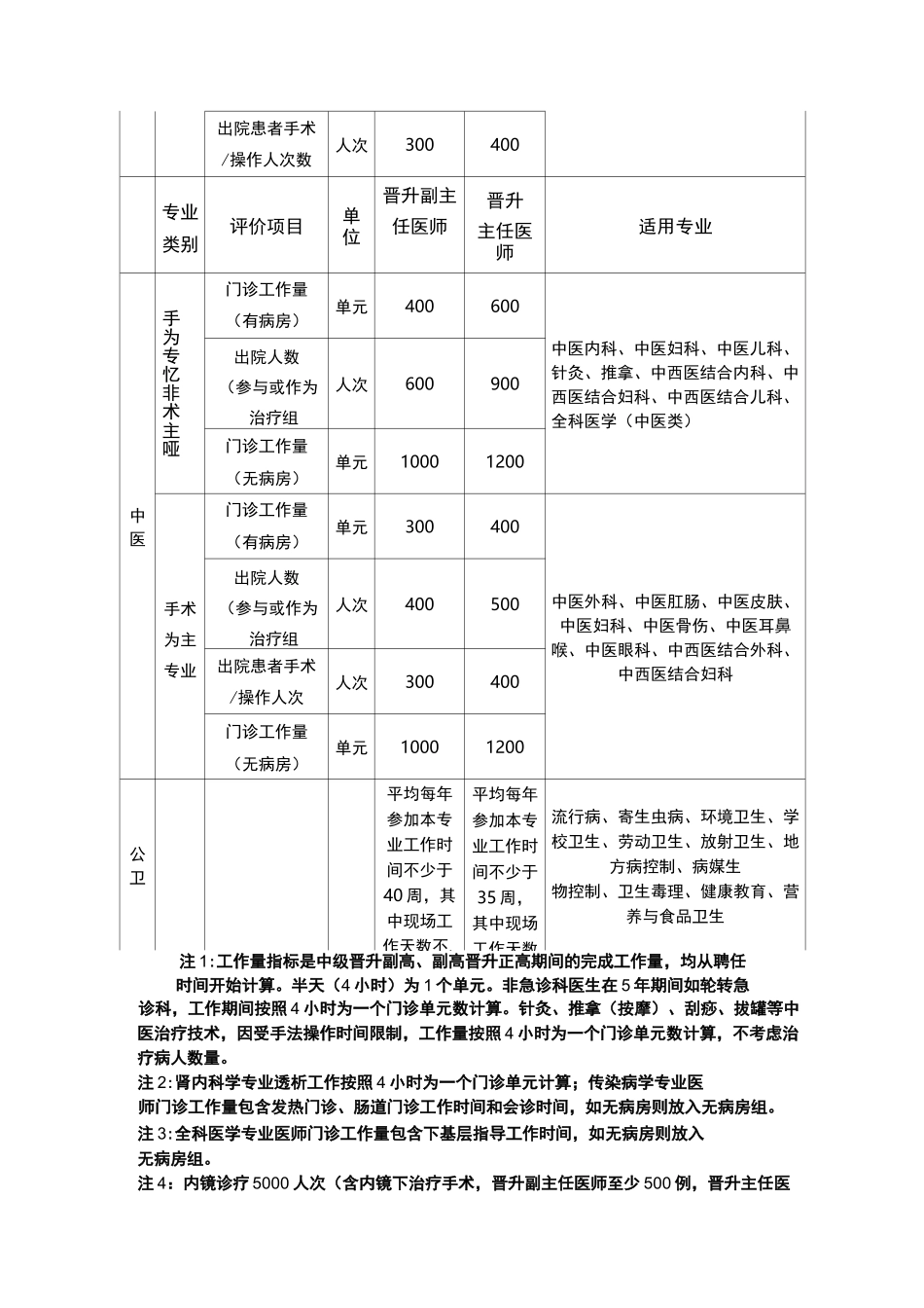 2022年河南省基层医疗类专业晋升高级职称工作量要求_第3页