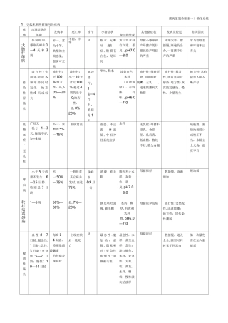 猪病鉴别诊断表