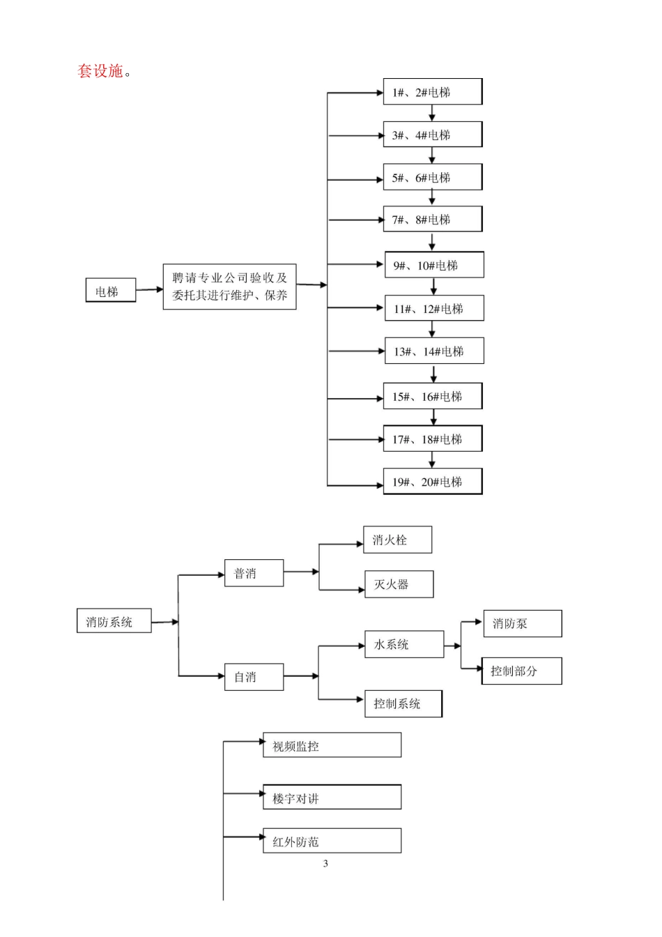 物业承接查验工作实施方案_第3页