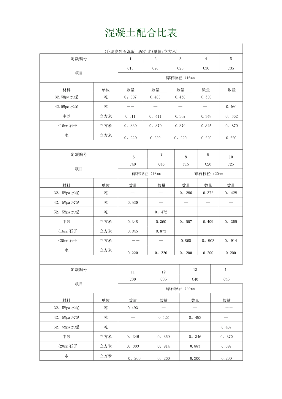 各类混凝土、各类砂浆配合比表_第1页