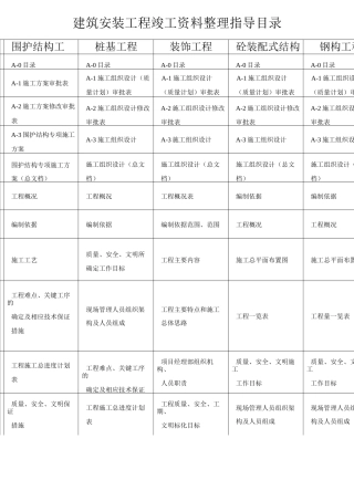 建筑安装工程竣工资料整理指导目录