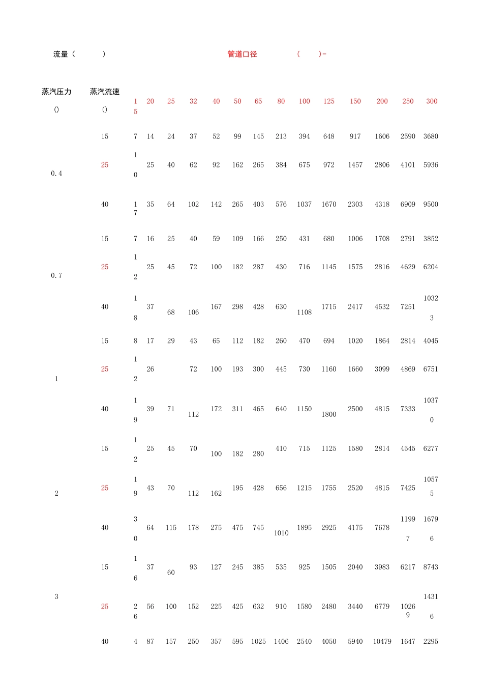 蒸汽压力流速流量管径关系 _第1页