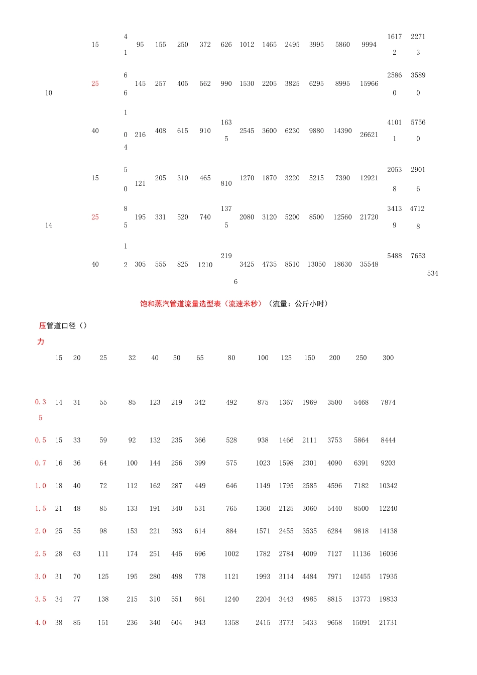 蒸汽压力流速流量管径关系 _第3页